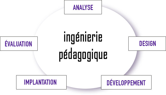 ingenierie pedagogique